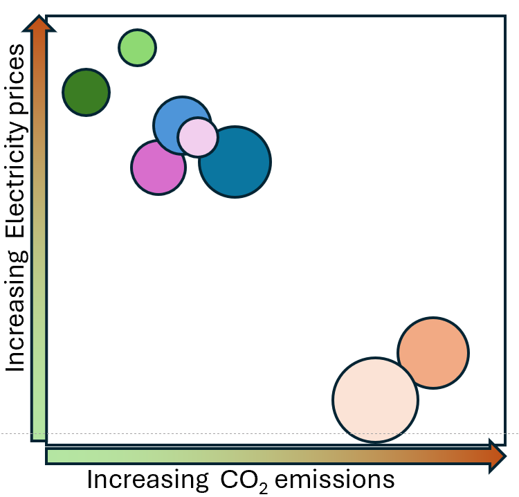 Scatter plot comparing electricity prices and CO2 emissions
